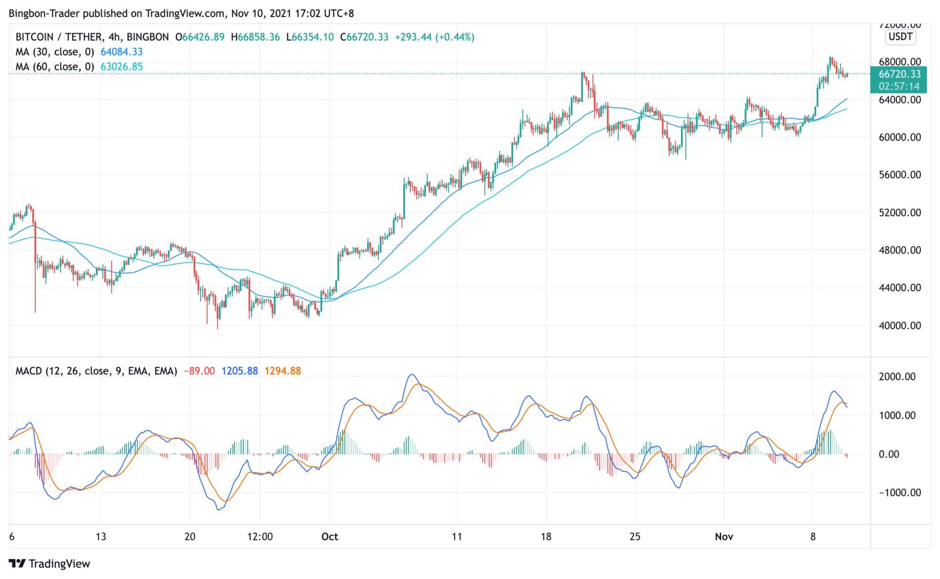 Bitcoin price analysis predication