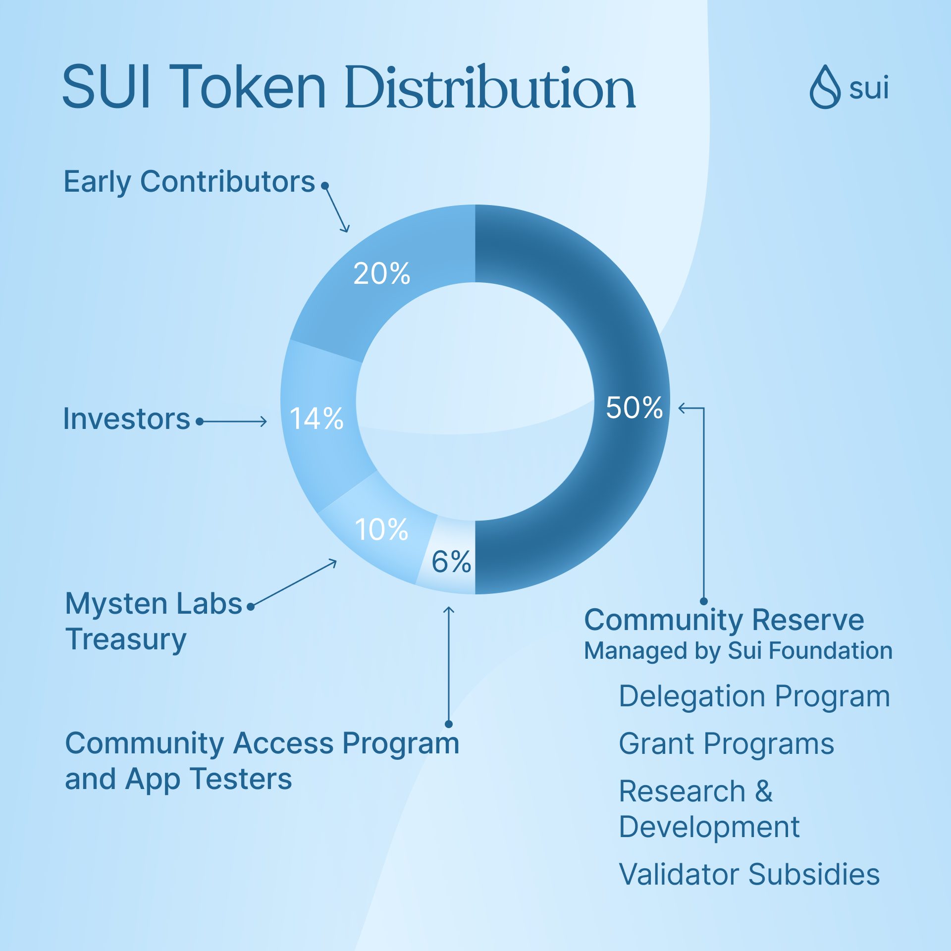 Tokenomics của SUI