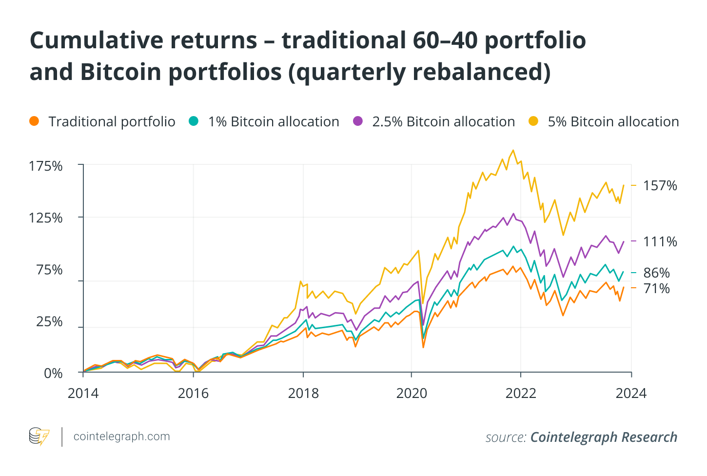 BingX tài trợ cho Nghiên cứu “Bitcoin trong danh mục đầu tư tổ chức 2024” của Cointelegraph