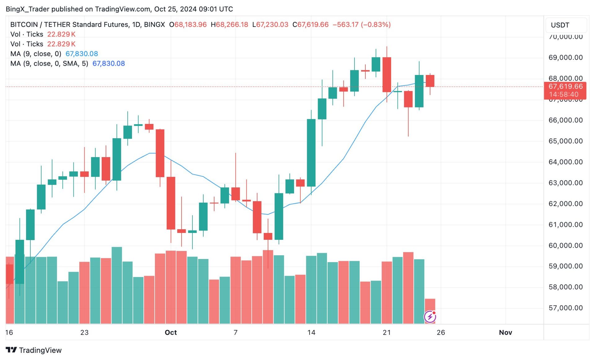 Biểu đồ Bitcoin BIngX 1D ngày 25/10/2024