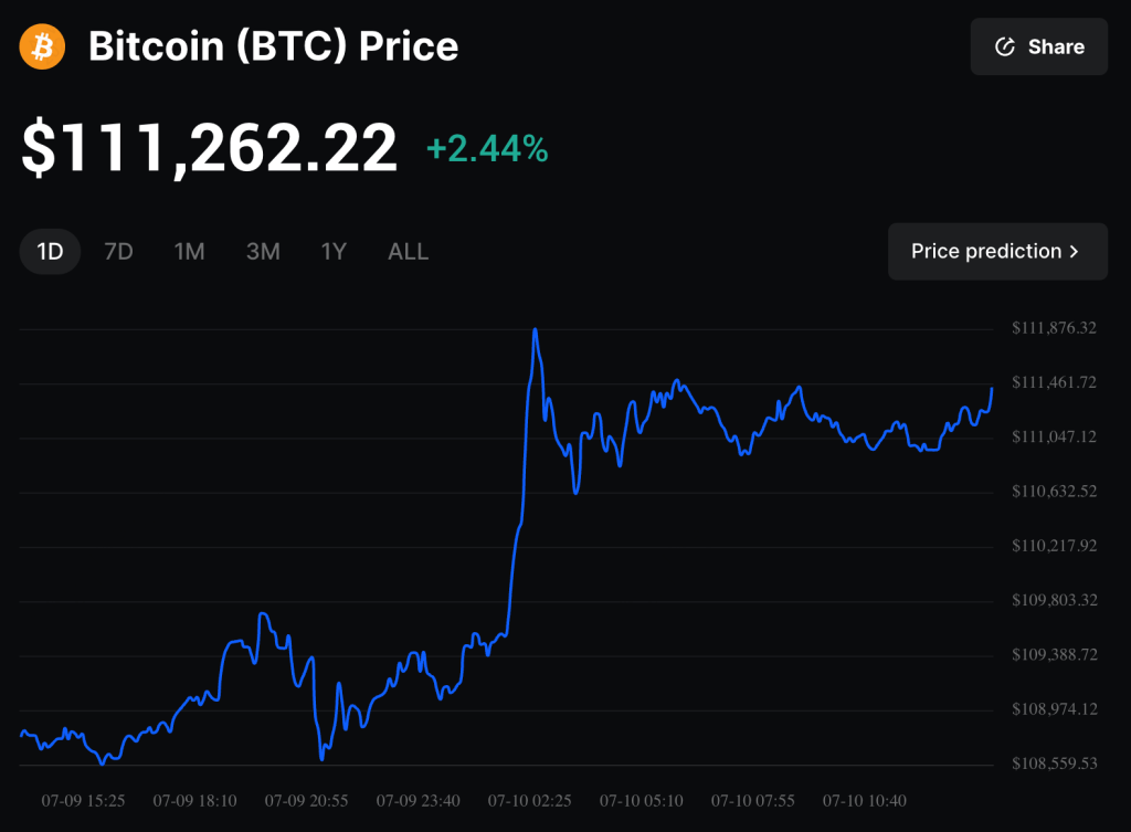 Bitcoin price surges | Source: BingX