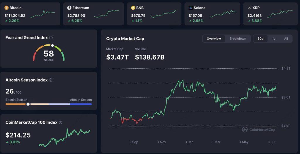 Snapshot trên thị trường crypto