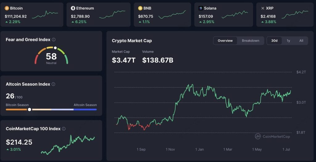 Snapshot of the crypto market
