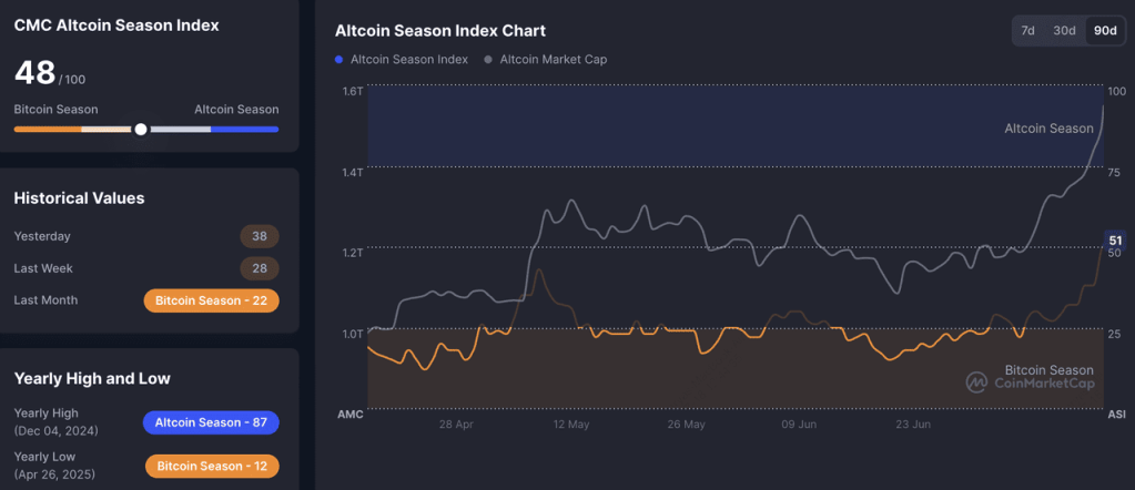 Chỉ số Altcoin season 2025