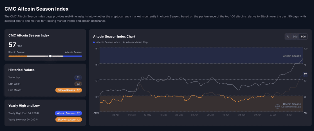 Chỉ số Altcoin season trên CoinMarketCap